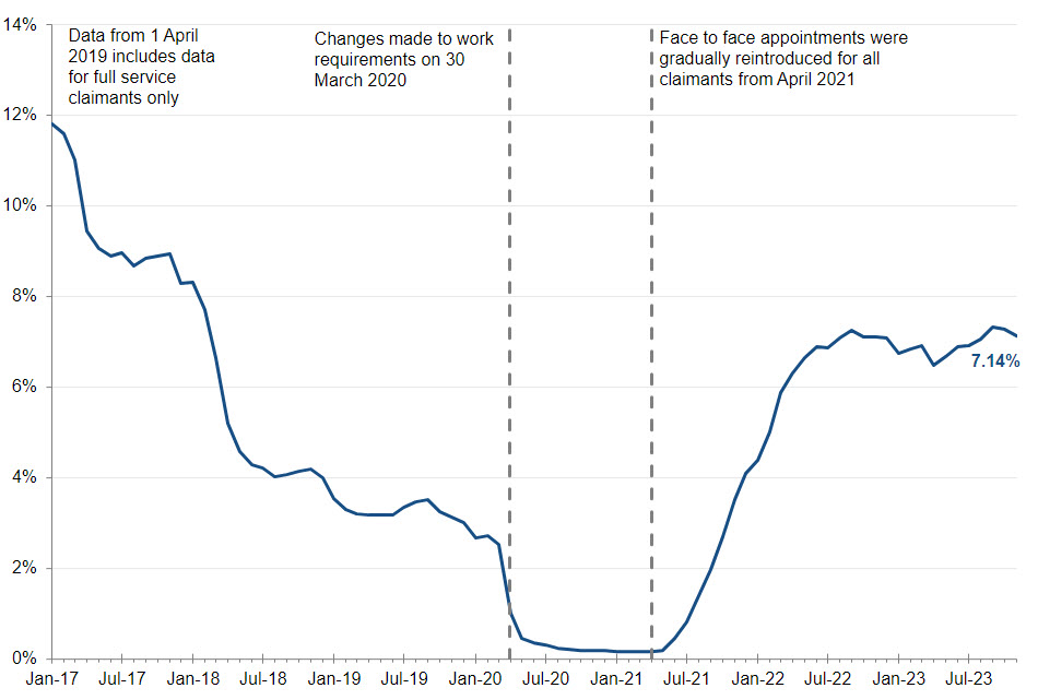 uc sanctions rates graph